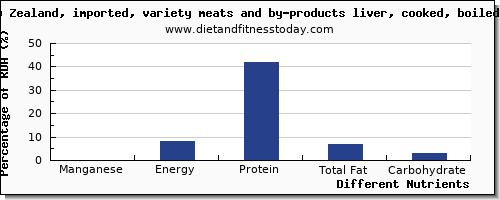 chart to show highest manganese in beef liver per 100g